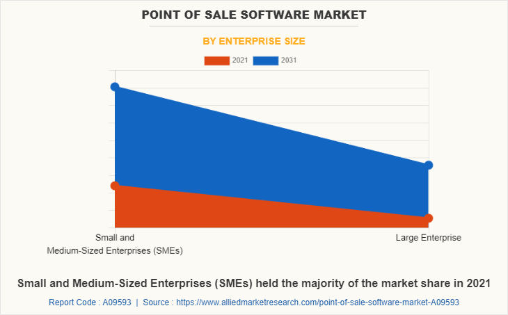 Point of Sale Software Market by Enterprise Size