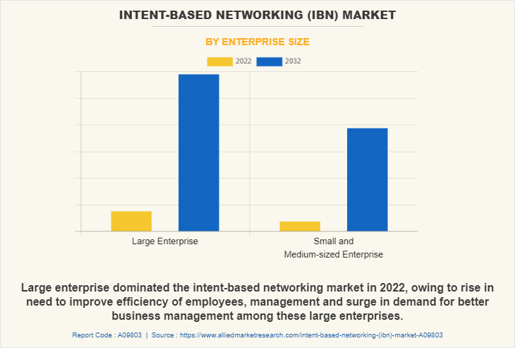Intent-Based Networking (IBN) Market by Enterprise Size