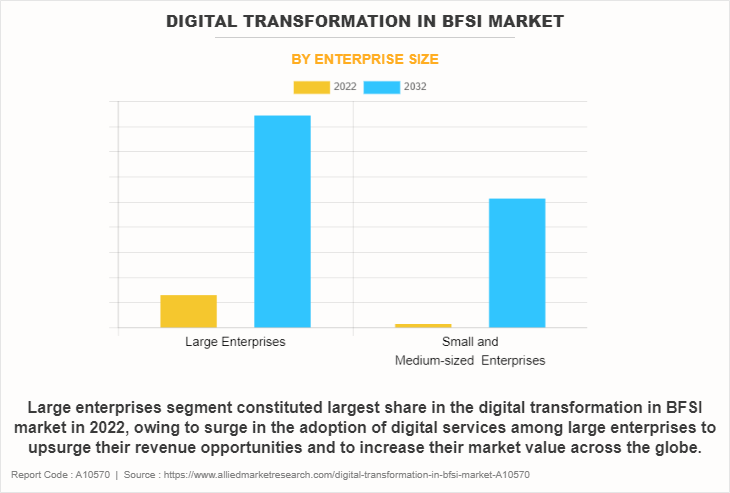 Digital Transformation in BFSI Market