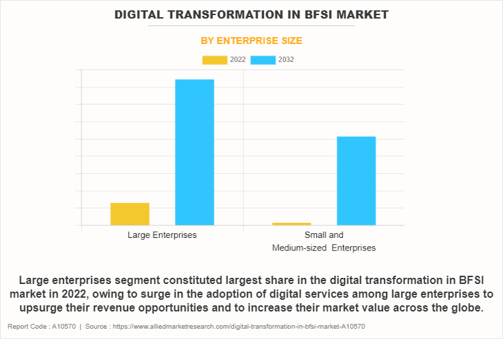 Digital Transformation in BFSI Market by Enterprise Size