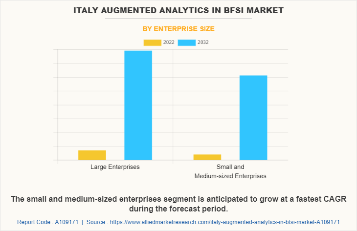 Italy Augmented Analytics in BFSI Market by Enterprise Size