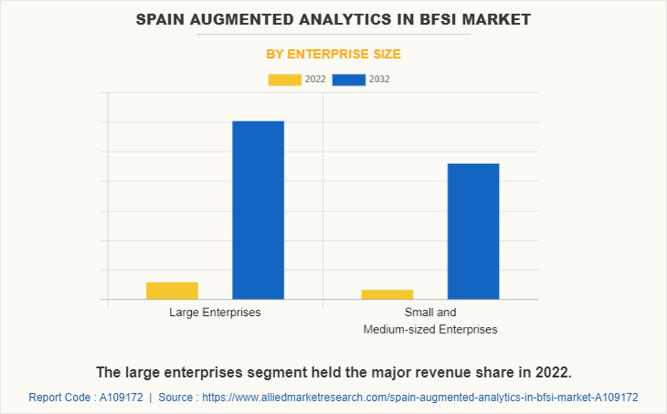 Spain Augmented Analytics in BFSI Market by Enterprise Size