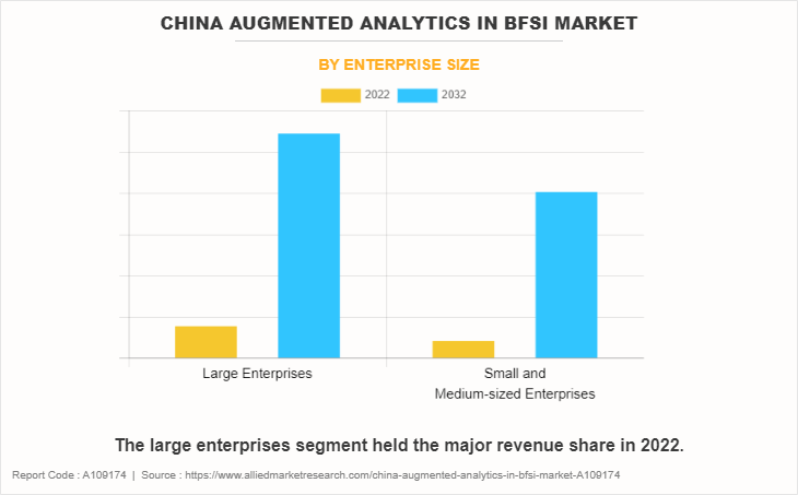 China Augmented Analytics in BFSI Market by Enterprise Size