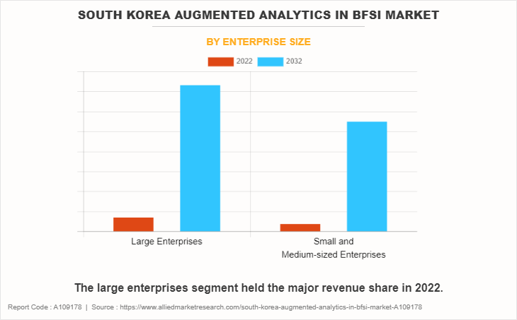 South Korea Augmented Analytics in BFSI Market by Enterprise Size