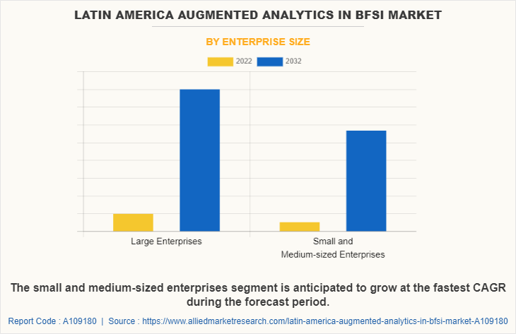 Latin America Augmented Analytics in BFSI Market by Enterprise Size