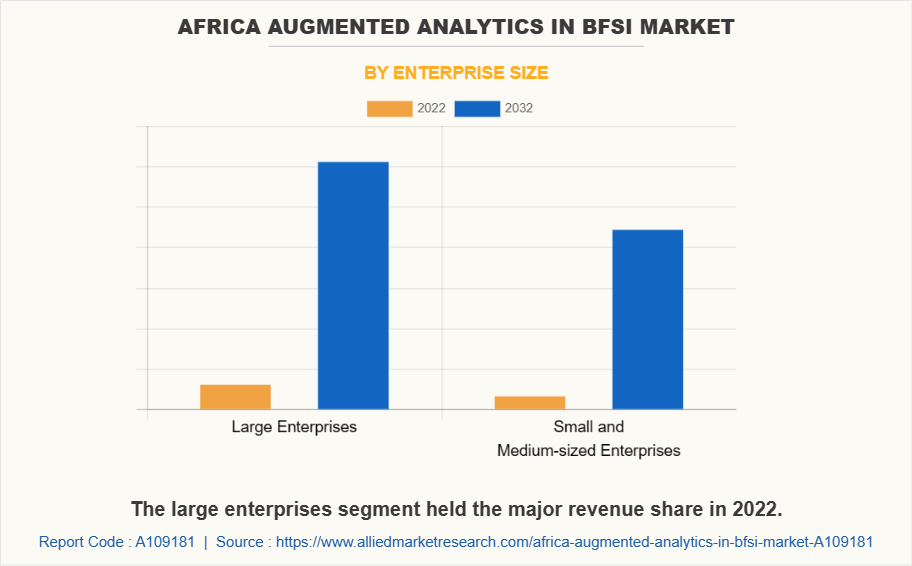 Africa Augmented Analytics in BFSI Market by Enterprise Size