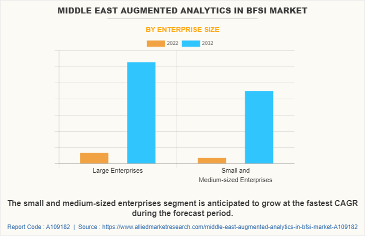Middle East Augmented Analytics in BFSI Market by Enterprise Size