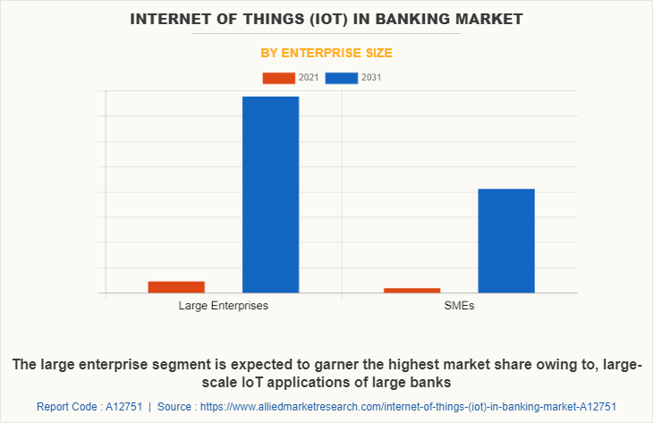 Internet of Things (IoT) in Banking Market