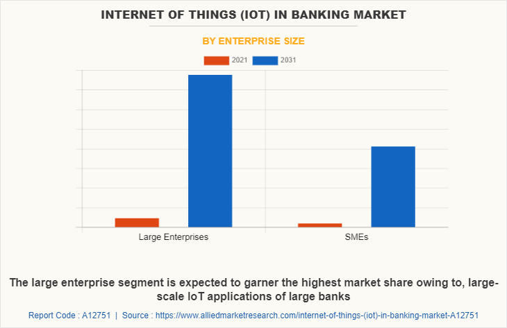 Internet of Things (IoT) in Banking Market by Enterprise Size