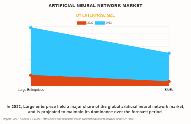 Artificial Neural Network Market by Enterprise Size