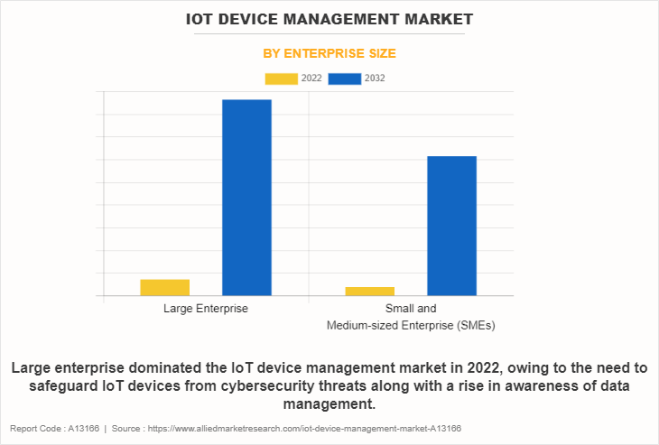 IoT Device Management Market by Enterprise Size