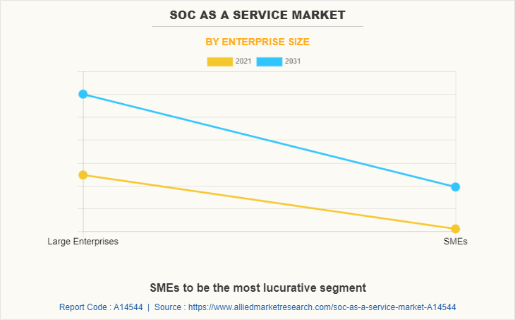 SOC as a Service Market by Enterprise Size