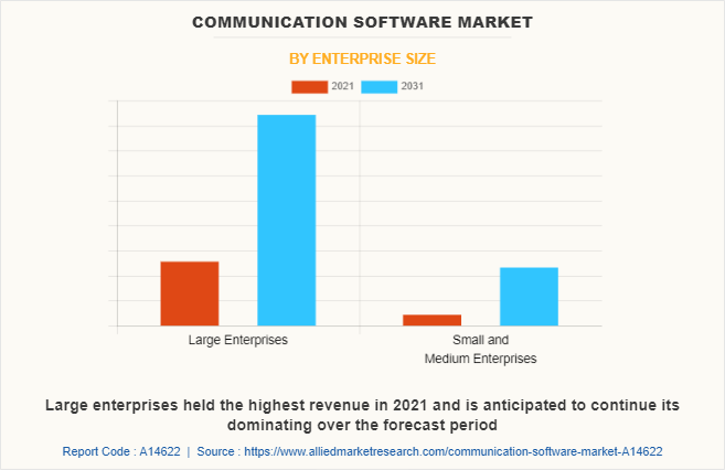 Communication Software Market by Enterprise Size