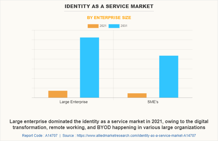 Identity as a Service Market by Enterprise Size