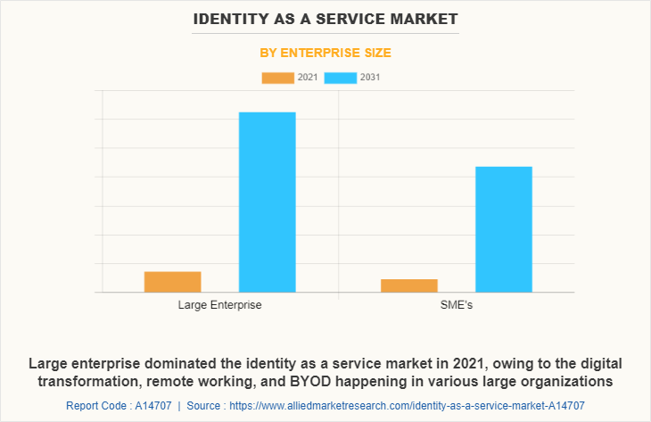 Identity as a Service Market