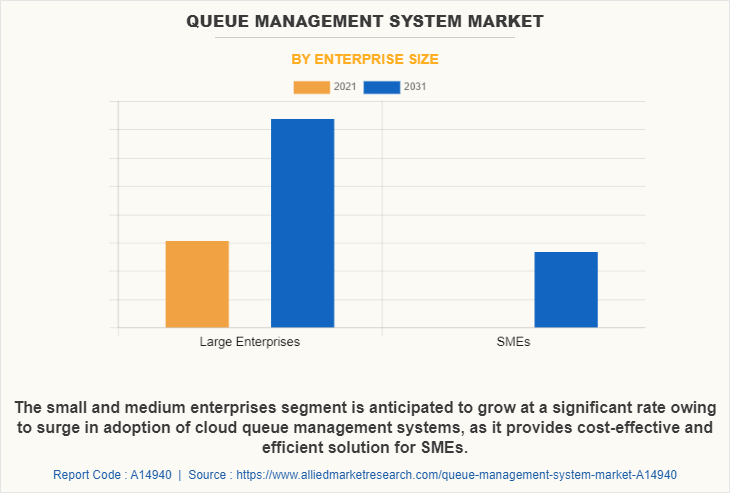 Queue Management System Market by Enterprise Size