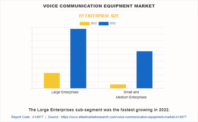 Voice Communication Equipment Market by Enterprise Size