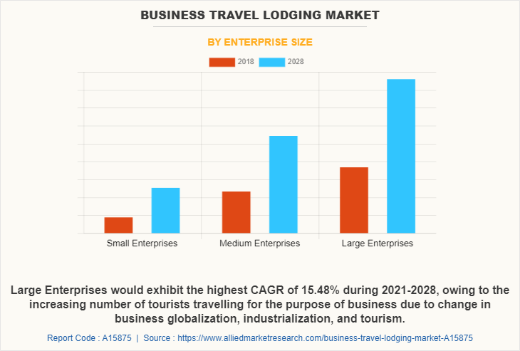 Business Travel Lodging Market by Enterprise Size