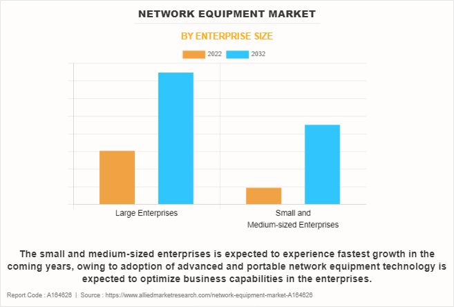 Network Equipment Market by Enterprise Size
