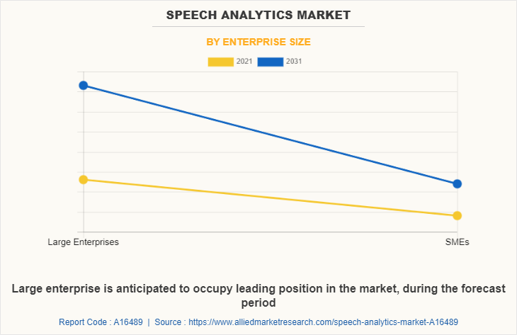 Speech Analytics Market by Enterprise Size