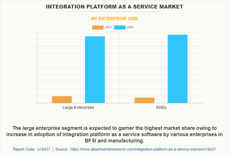 Integration Platform as a Service Market by Enterprise Size