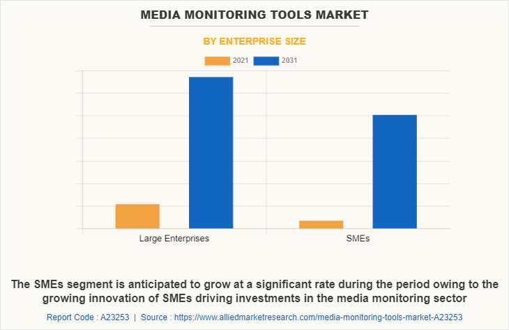 Media Monitoring Tools Market by Enterprise Size