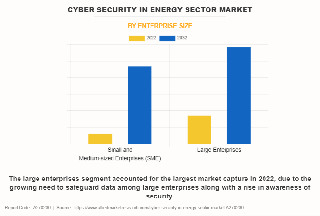Cyber Security in Energy Sector Market by Enterprise Size