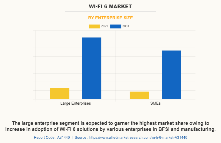 Wi-Fi 6 Market by Enterprise Size