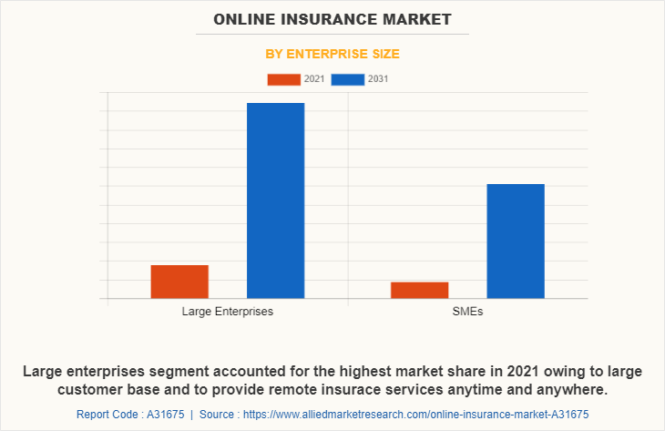 Online Insurance Market by Enterprise Size