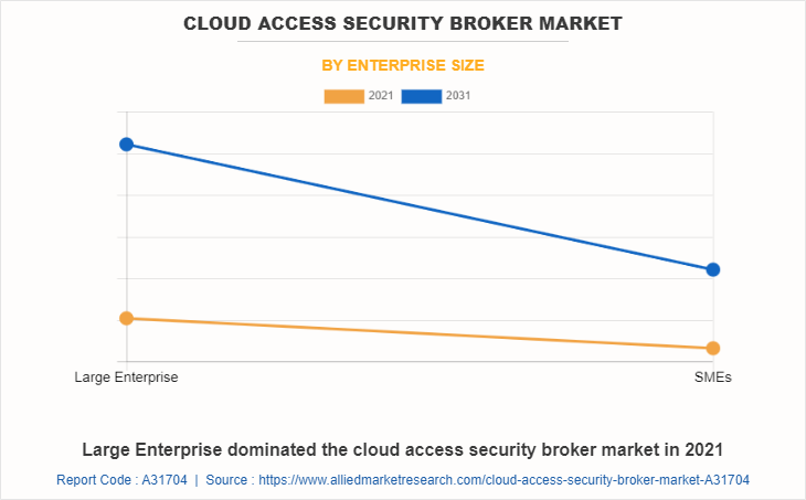 Cloud Access Security Broker Market by Enterprise Size