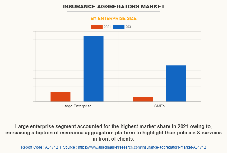 Insurance Aggregators Market by Enterprise Size