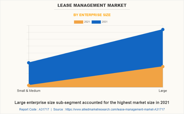 Lease Management Market by Enterprise Size