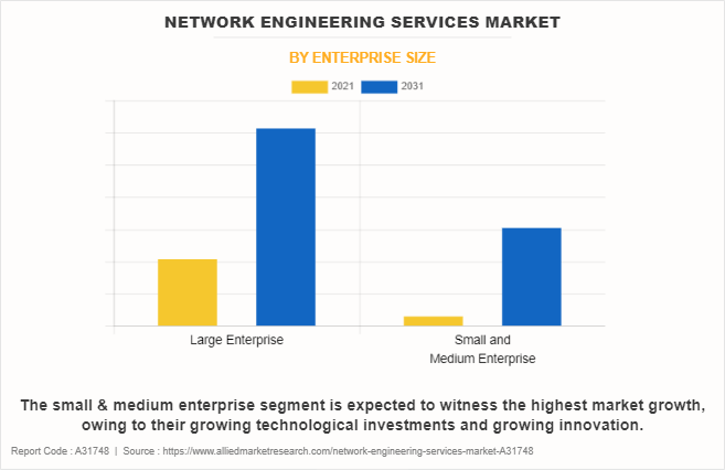 Network Engineering Services Market by Enterprise Size