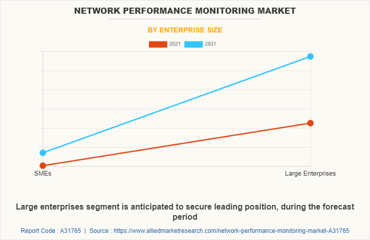 Network Performance Monitoring Market by Enterprise Size