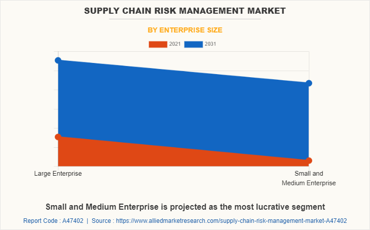 Supply Chain Risk Management Market by Enterprise Size