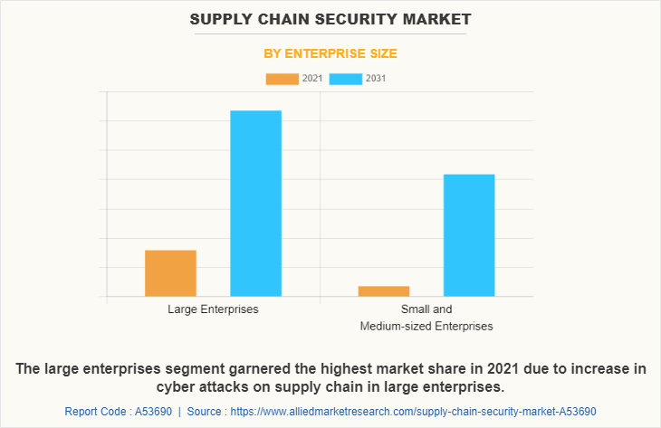 Supply Chain Security Market by Enterprise Size