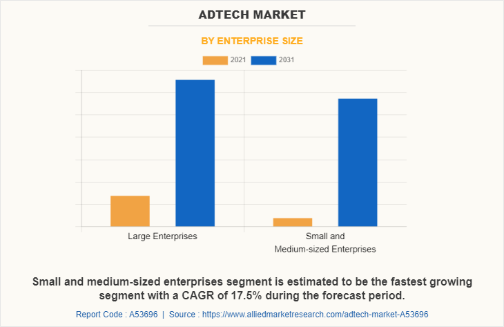 AdTech Market by Enterprise Size
