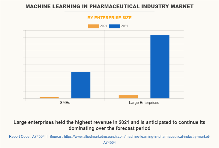 Machine Learning in Pharmaceutical Industry Market by Enterprise Size