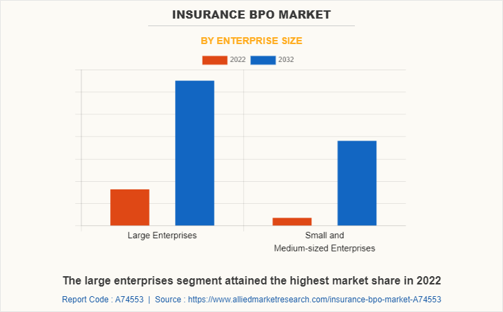 Insurance BPO Market by Enterprise Size