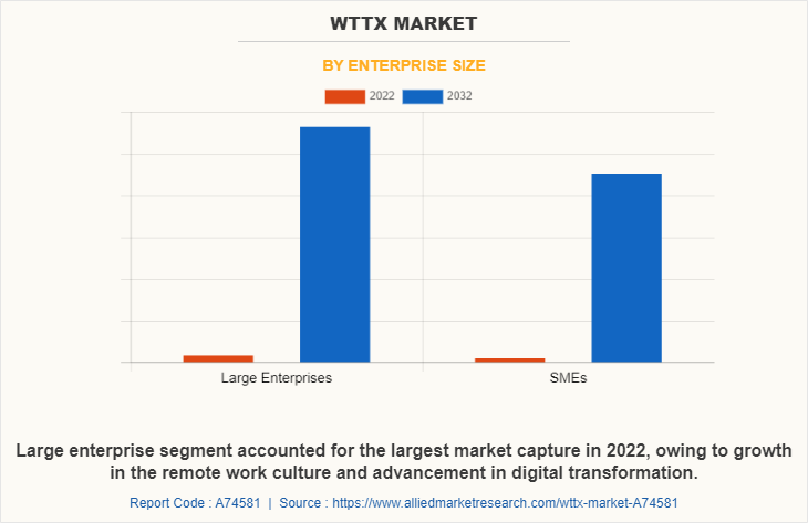 WTTx Market by Enterprise Size