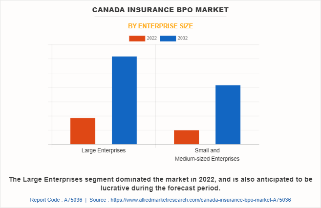 Canada Insurance BPO Market by Enterprise Size