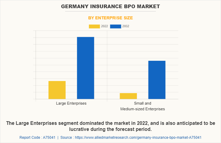 Germany Insurance BPO Market by Enterprise Size