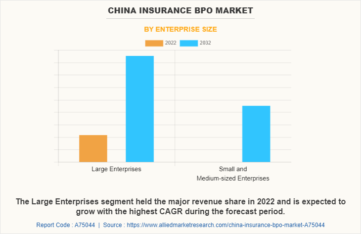 China Insurance BPO Market by Enterprise Size