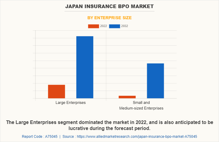 Japan Insurance BPO Market by Enterprise Size