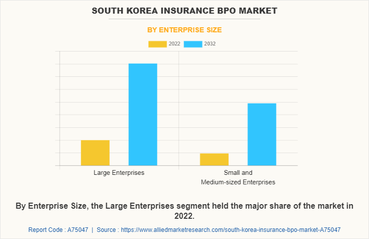 South Korea Insurance BPO Market by Enterprise Size