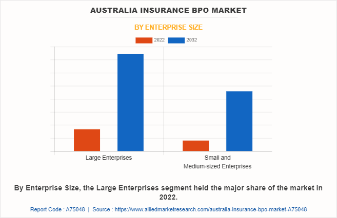 Australia Insurance BPO Market by Enterprise Size