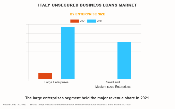 Italy Unsecured Business Loans Market by Enterprise Size