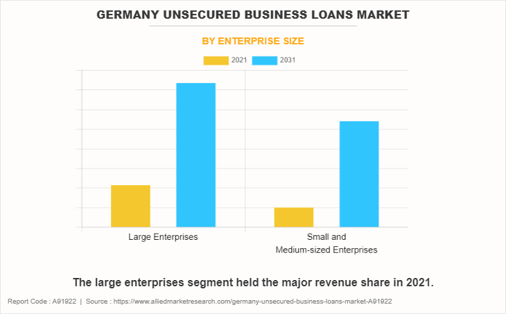 Germany Unsecured Business Loans Market by Enterprise Size