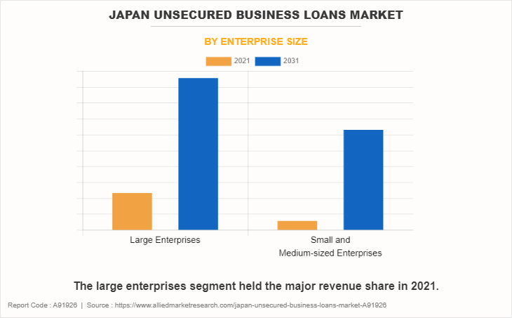 Japan Unsecured Business Loans Market by Enterprise Size