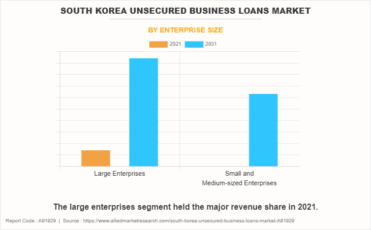 South Korea Unsecured Business Loans Market by Enterprise Size